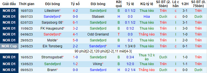 Nhận định, soi kèo Sandefjord vs Bodo Glimt, 22h ngày 23/7 - Ảnh 1