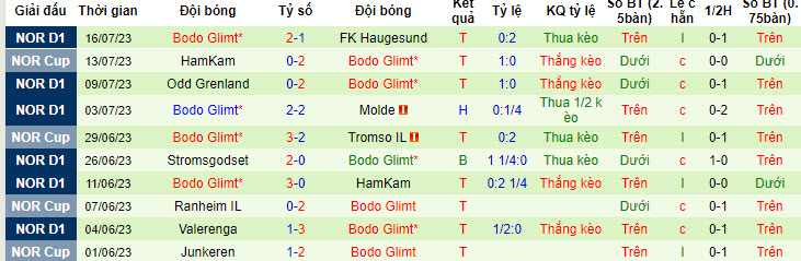 Nhận định, soi kèo Sandefjord vs Bodo Glimt, 22h ngày 23/7 - Ảnh 2