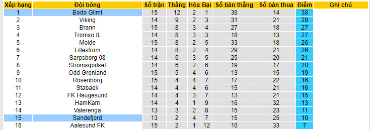 Nhận định, soi kèo Sandefjord vs Bodo Glimt, 22h ngày 23/7 - Ảnh 4