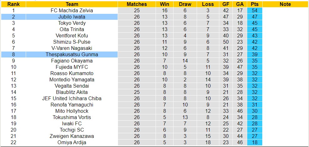 Nhận định, soi kèo Thespakusatsu Gunma vs Jubilo Iwata, 17h ngày 23/7 - Ảnh 4