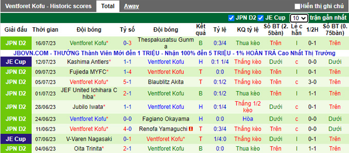 Nhận định, soi kèo Tokushima Vortis vs Ventforet Kofu, 17h ngày 22/7 - Ảnh 2