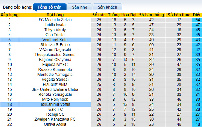 Nhận định, soi kèo Tokushima Vortis vs Ventforet Kofu, 17h ngày 22/7 - Ảnh 4