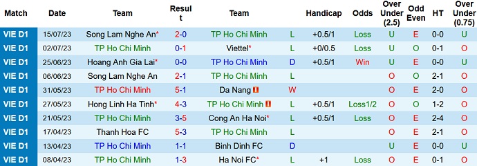 Nhận định, soi kèo TPHCM vs Đà Nẵng, 19h15 ngày 23/7 - Ảnh 1
