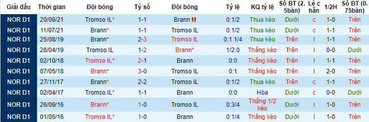 Nhận định, soi kèo Tromso IL vs Brann, 22h ngày 23/7 - Ảnh 3