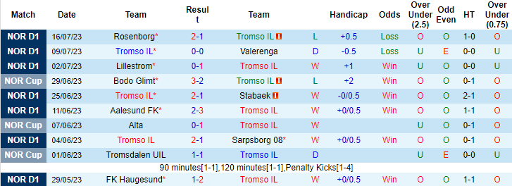 Nhận định, soi kèo Tromso vs Brann, 22h ngày 23/7 - Ảnh 1