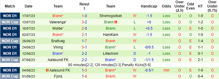 Nhận định, soi kèo Tromso vs Brann, 22h ngày 23/7 - Ảnh 2