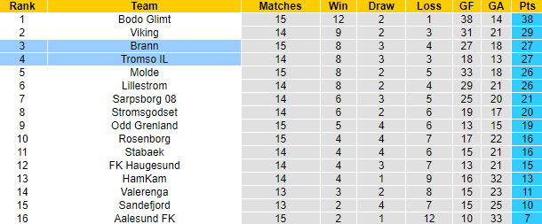 Nhận định, soi kèo Tromso vs Brann, 22h ngày 23/7 - Ảnh 4