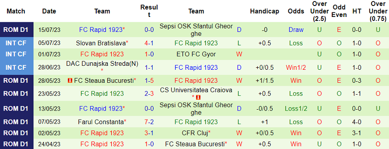 Nhận định, soi kèo Universitatea Cluj vs Rapid 1923, 1h30 ngày 24/7 - Ảnh 2