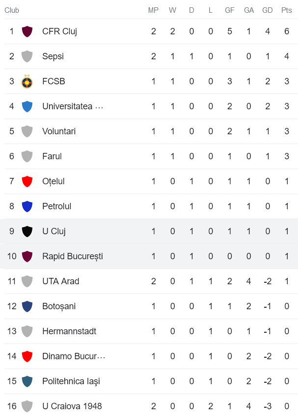 Nhận định, soi kèo Universitatea Cluj vs Rapid 1923, 1h30 ngày 24/7 - Ảnh 4