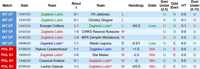 Nhận định, soi kèo Zaglebie Lubin vs Ruch Chorzow, 22h30 ngày 23/7 - Ảnh 1