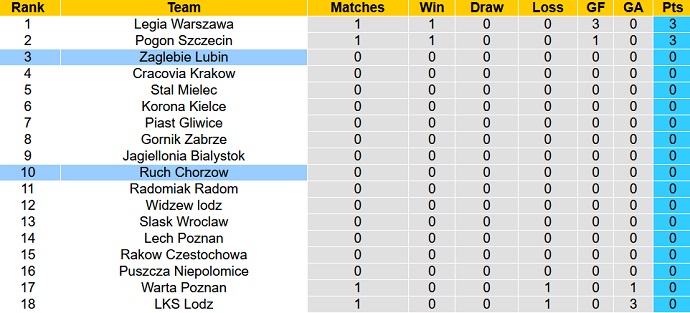 Nhận định, soi kèo Zaglebie Lubin vs Ruch Chorzow, 22h30 ngày 23/7 - Ảnh 4