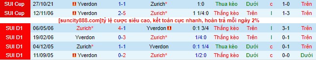 Nhận định, soi kèo Zurich vs Yverdon, 21h30 ngày 23/7 - Ảnh 1