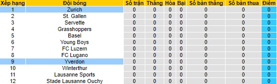 Nhận định, soi kèo Zurich vs Yverdon, 21h30 ngày 23/7 - Ảnh 4
