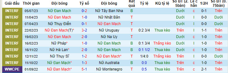 Phân tích kèo hiệp 1 Nữ Đan Mạch vs Nữ Trung Quốc, 19h ngày 22/7 - Ảnh 1