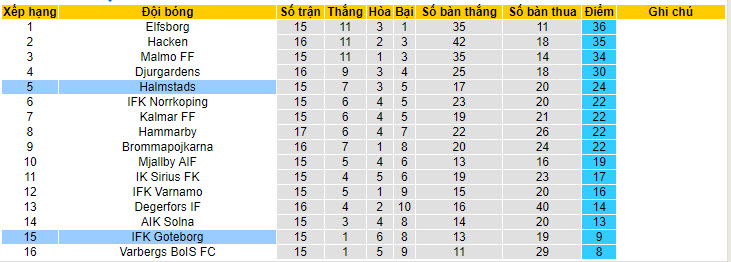 Soi kèo phạt góc IFK Goteborg vs Halmstads, 22h30 ngày 23/7 - Ảnh 4
