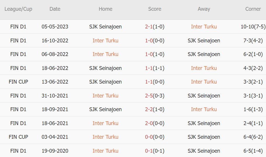 Soi kèo phạt góc Inter Turku vs SJK, 21h ngày 22/7 - Ảnh 3