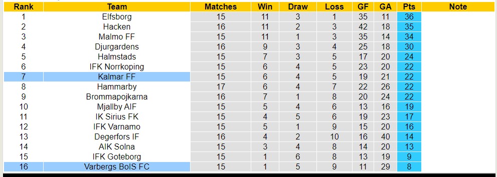 Soi kèo phạt góc Kalmar FF vs Varbergs BoIS FC, 22h30 ngày 23/7 - Ảnh 4