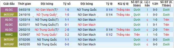Soi kèo phạt góc Nữ Đan Mạch vs Nữ Trung Quốc, 19h ngày 22/7 - Ảnh 3