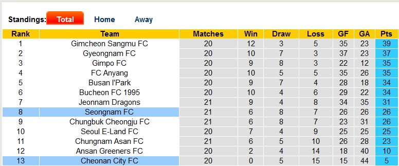 Nhận định, soi kèo Cheonan City vs Seongnam, 18h ngày 23/7 - Ảnh 4
