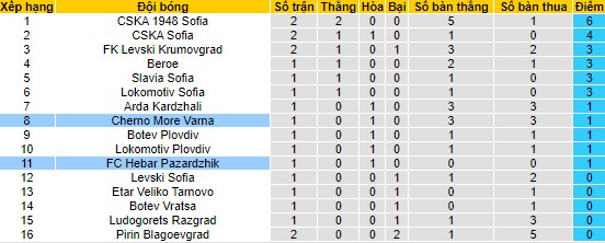 Nhận định, soi kèo Cherno More Varna vs Hebar Pazardzhik, 23h ngày 23/7 - Ảnh 4