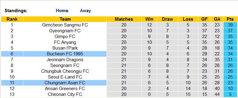 Nhận định, soi kèo Chungnam Asan vs Bucheon, 17h30 ngày 23/7 - Ảnh 5
