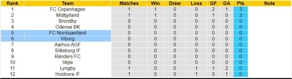 Nhận định, soi kèo FC Nordsjaelland vs Viborg, 0h00 ngày 25/7 - Ảnh 4