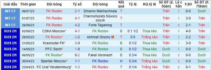 Nhận định, soi kèo FK Rostov vs Fakel Voronezh, 0h ngày 24/7 - Ảnh 1