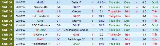 Nhận định, soi kèo GAIS vs Vasteras, 0h00 ngày 25/7 - Ảnh 2