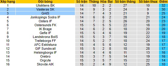 Nhận định, soi kèo GAIS vs Vasteras, 0h00 ngày 25/7 - Ảnh 4