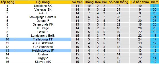 Nhận định, soi kèo Helsingborgs vs Trelleborgs, 0h00 ngày 25/7 - Ảnh 4