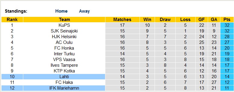 Nhận định, soi kèo Lahti vs Mariehamn, 19h ngày 23/7 - Ảnh 4