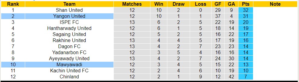 Nhận định, soi kèo Mawyawadi vs Yangon United, 16h30 ngày 24/7 - Ảnh 4