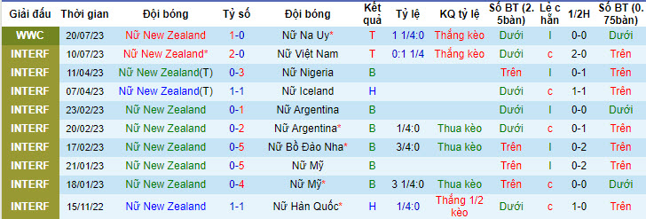 Nhận định, soi kèo Nữ New Zealand vs Nữ Philippines, 12h30 ngày 25/7 - Ảnh 1