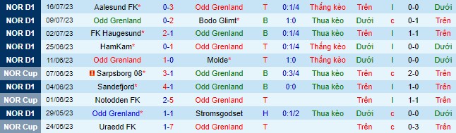 Nhận định, soi kèo Odd Grenland vs Valerenga, 22h ngày 23/7 - Ảnh 2