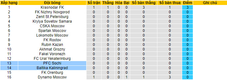 Nhận định, soi kèo PFC Sochi vs Baltika Kaliningrad, 0h ngày 24/7 - Ảnh 4