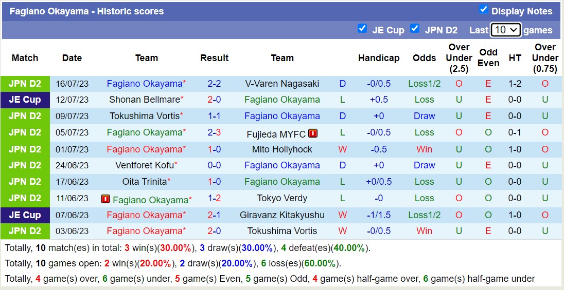Nhận định, soi kèo Roasso Kumamoto vs Fagiano Okayama, 17h ngày 24/7 - Ảnh 2