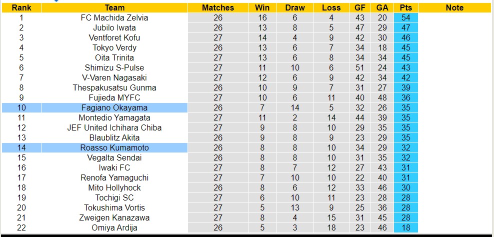Nhận định, soi kèo Roasso Kumamoto vs Fagiano Okayama, 17h ngày 24/7 - Ảnh 4