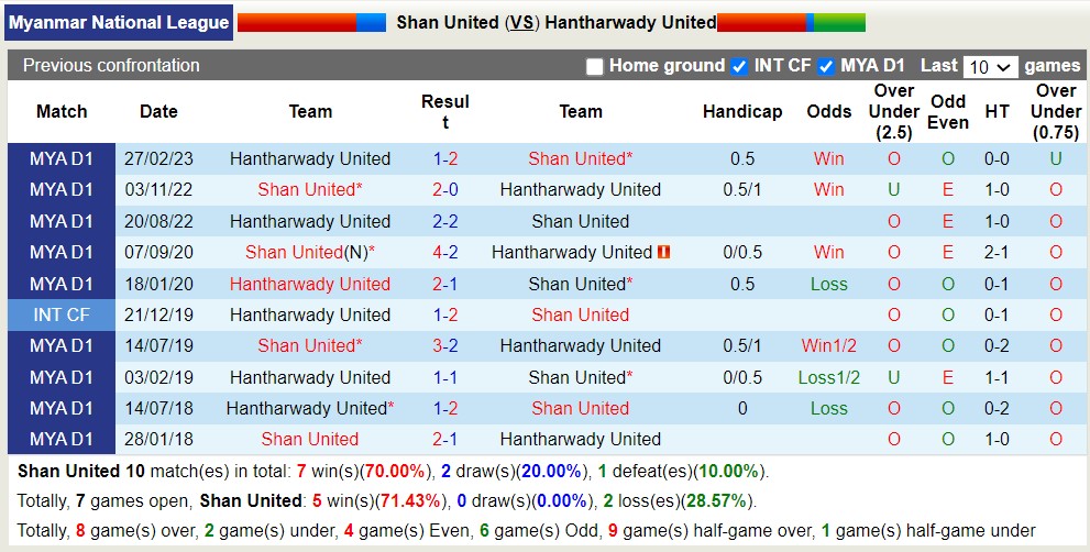 Nhận định, soi kèo Shan United vs Hantharwady, 16h ngày 24/7 - Ảnh 3