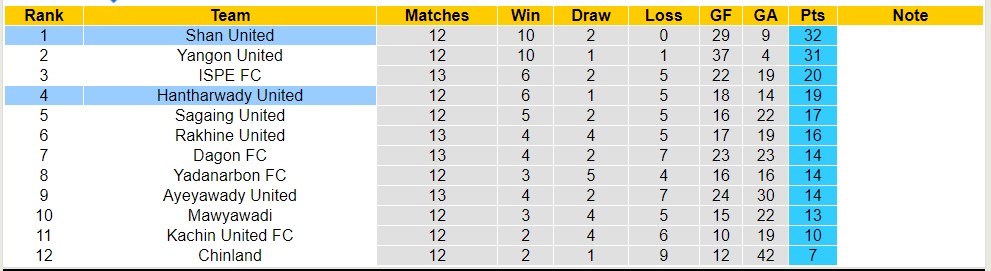 Nhận định, soi kèo Shan United vs Hantharwady, 16h ngày 24/7 - Ảnh 4