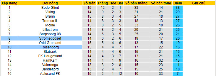 Nhận định, soi kèo Stromsgodset vs Rosenborg, 0h15 ngày 24/7 - Ảnh 4