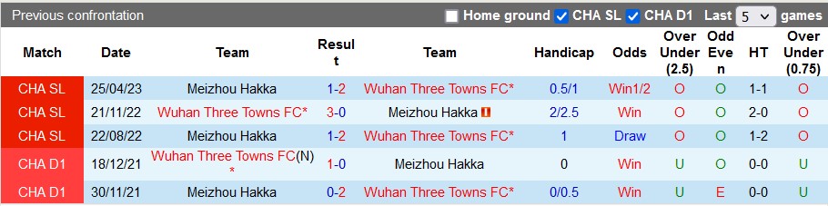 Nhận định, soi kèo Wuhan Three Towns vs Meizhou Hakka, 18h35 ngày 23/7 - Ảnh 3