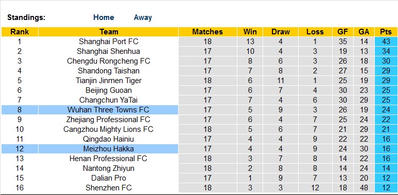 Nhận định, soi kèo Wuhan Three Towns vs Meizhou Hakka, 18h35 ngày 23/7 - Ảnh 4