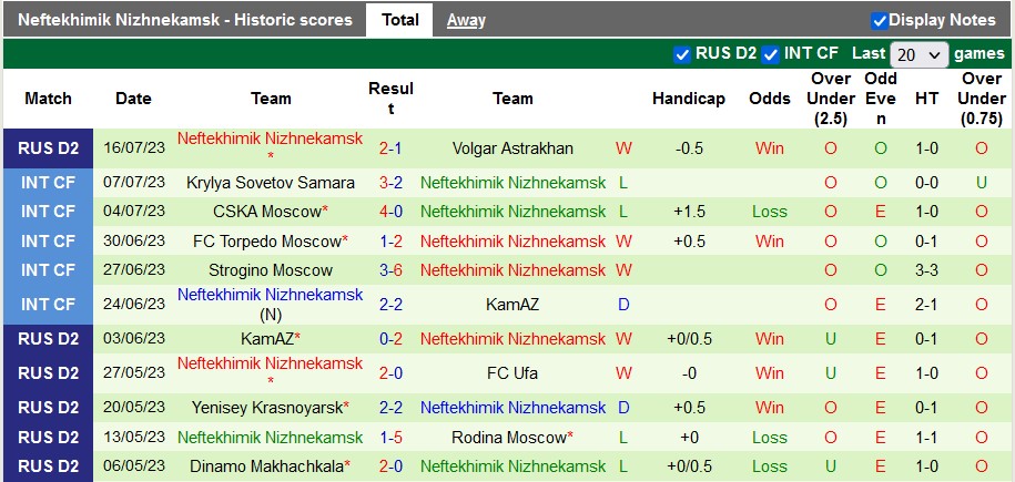 Nhận định, soi kèo Alania Vladikavkaz vs Neftekhimik Nizhnekamsk, 22h ngày 24/7 - Ảnh 2