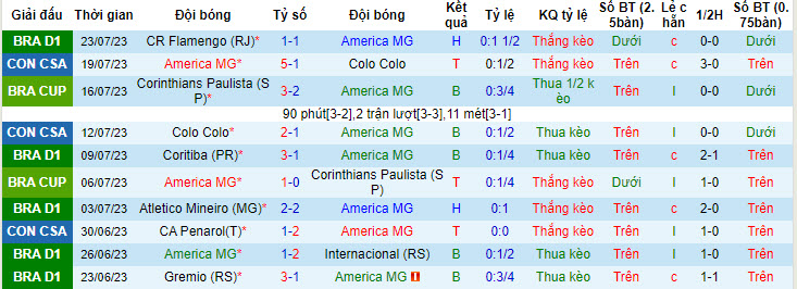 Nhận định, soi kèo America MG vs Vasco da Gama, 4h30 ngày 26/7 - Ảnh 1