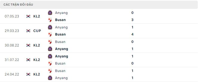 Nhận định, soi kèo Busan vs Anyang, 17h30 ngày 24/7 - Ảnh 2