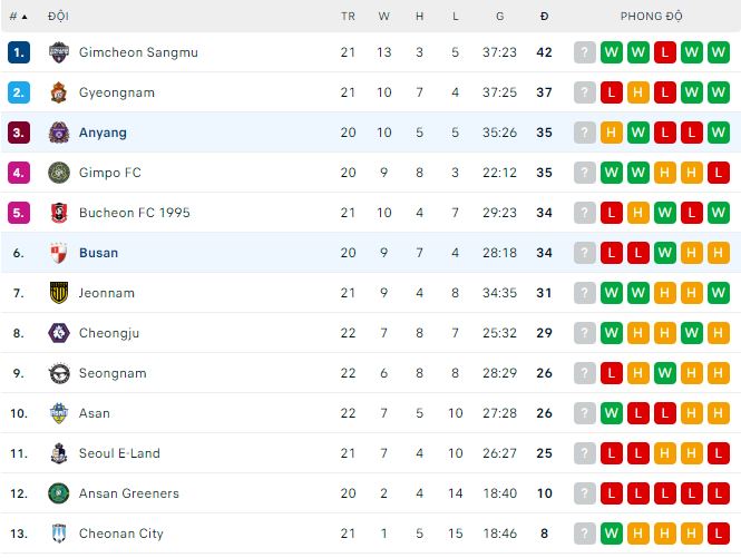 Nhận định, soi kèo Busan vs Anyang, 17h30 ngày 24/7 - Ảnh 3