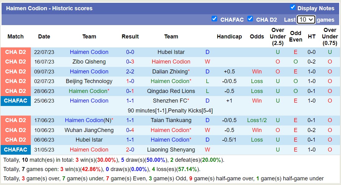 Nhận định, soi kèo Chongqing Tonglianglong vs Haimen Codion, 18h35 ngày 25/7 - Ảnh 2