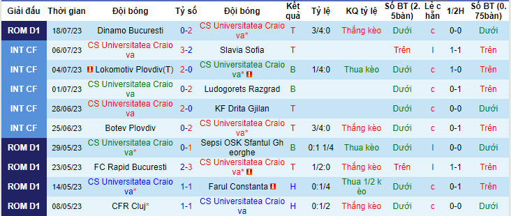 Nhận định, soi kèo CS Universitatea Craiova vs FC Otelul Galati, 1h30 ngày 25/7 - Ảnh 1