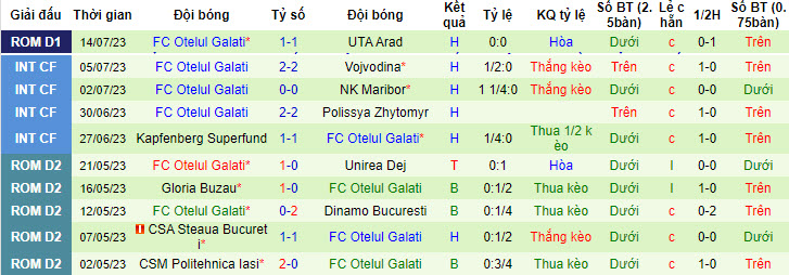 Nhận định, soi kèo CS Universitatea Craiova vs FC Otelul Galati, 1h30 ngày 25/7 - Ảnh 2