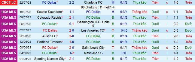 Nhận định, soi kèo Dallas vs Club Necaxa, 8h30 ngày 26/7 - Ảnh 1